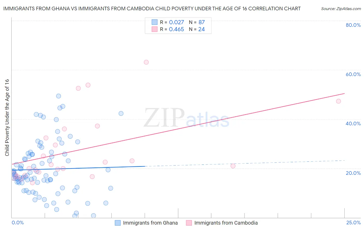 Immigrants from Ghana vs Immigrants from Cambodia Child Poverty Under the Age of 16