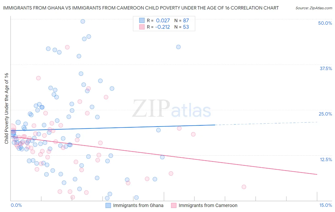 Immigrants from Ghana vs Immigrants from Cameroon Child Poverty Under the Age of 16