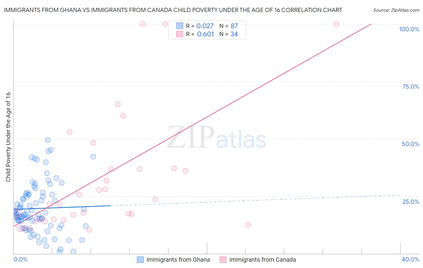 Immigrants from Ghana vs Immigrants from Canada Child Poverty Under the Age of 16