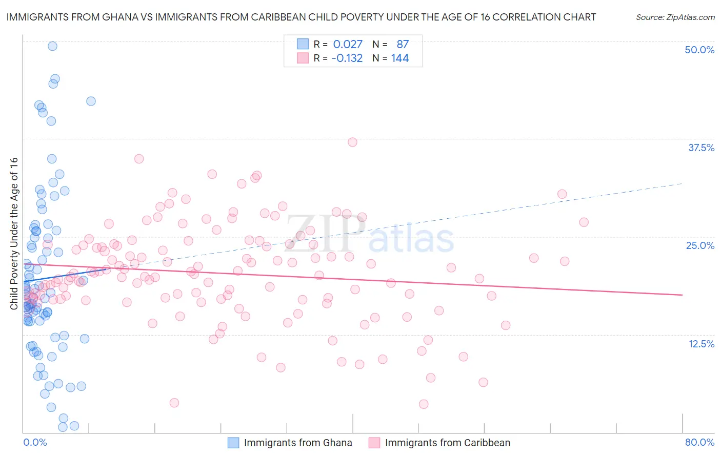 Immigrants from Ghana vs Immigrants from Caribbean Child Poverty Under the Age of 16