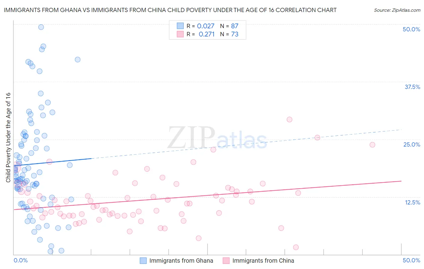 Immigrants from Ghana vs Immigrants from China Child Poverty Under the Age of 16