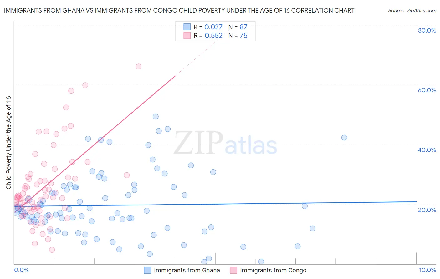 Immigrants from Ghana vs Immigrants from Congo Child Poverty Under the Age of 16