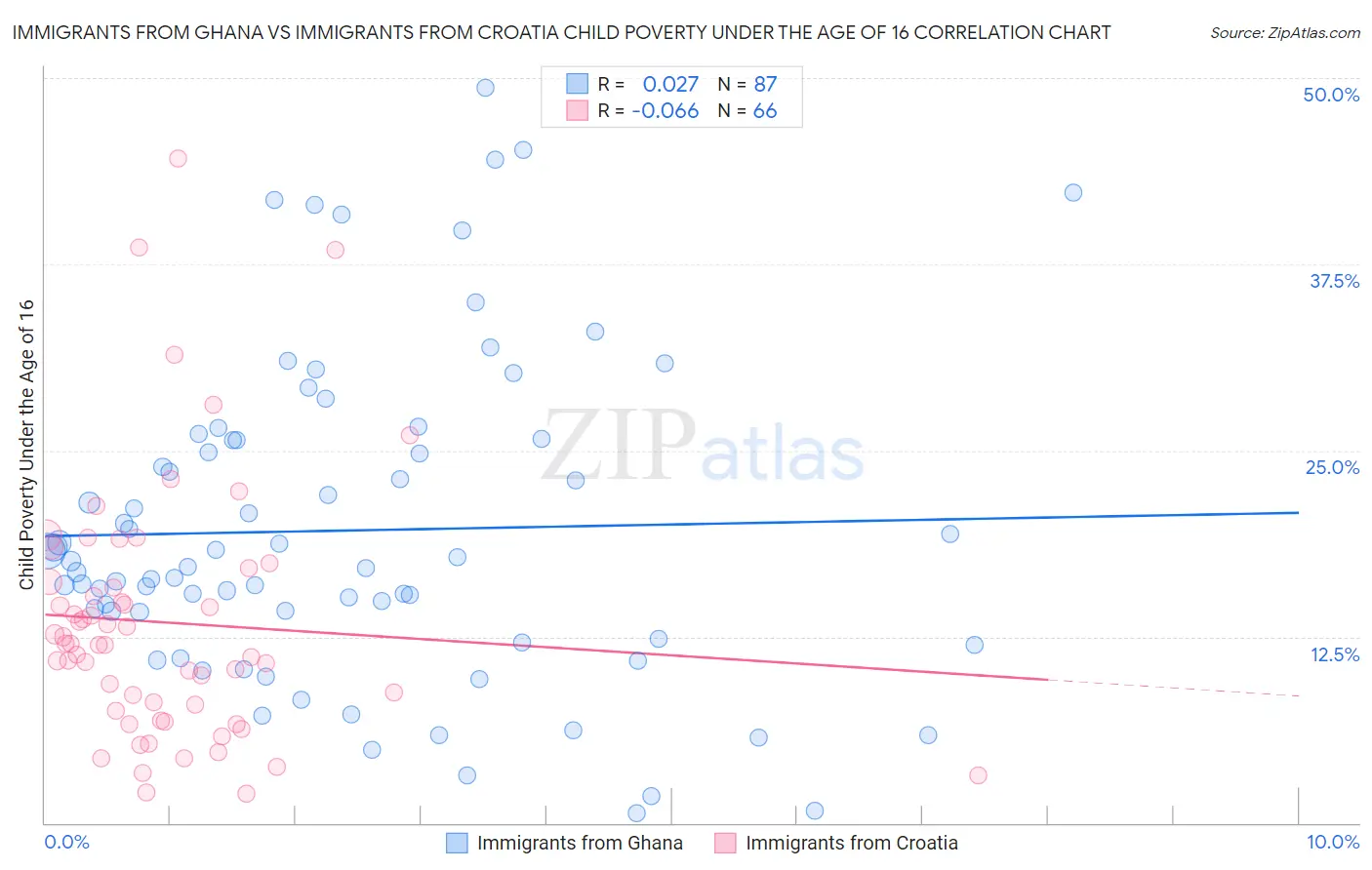 Immigrants from Ghana vs Immigrants from Croatia Child Poverty Under the Age of 16