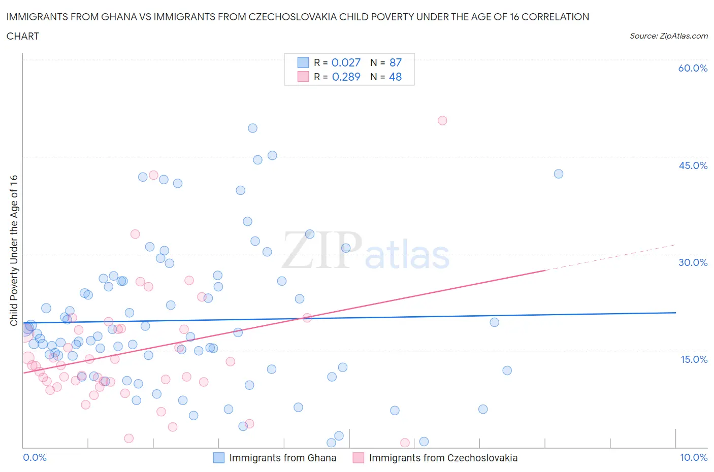 Immigrants from Ghana vs Immigrants from Czechoslovakia Child Poverty Under the Age of 16