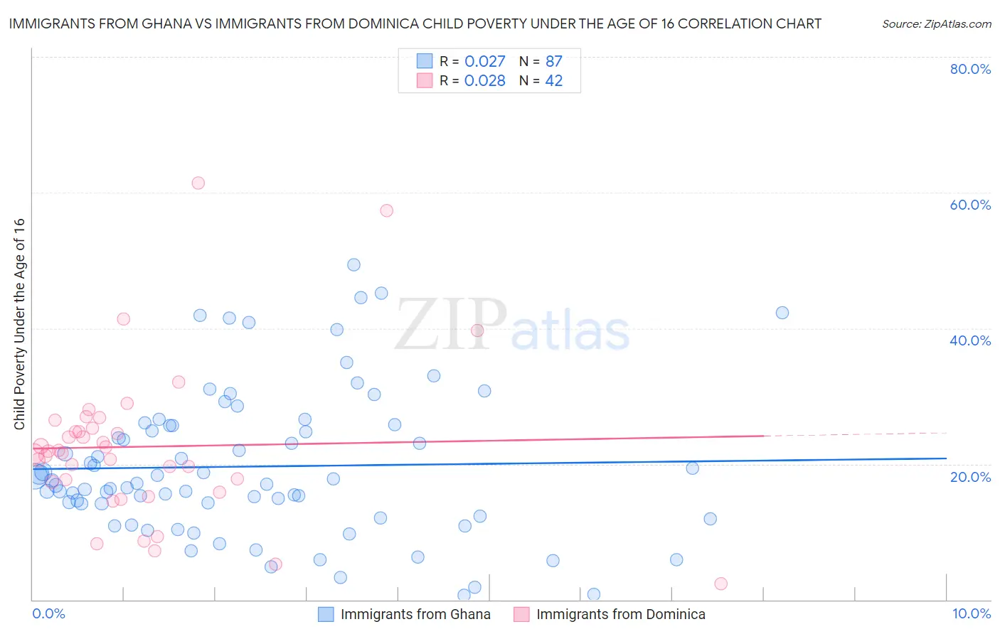 Immigrants from Ghana vs Immigrants from Dominica Child Poverty Under the Age of 16