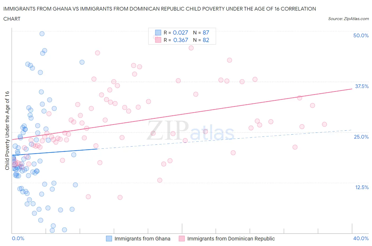 Immigrants from Ghana vs Immigrants from Dominican Republic Child Poverty Under the Age of 16