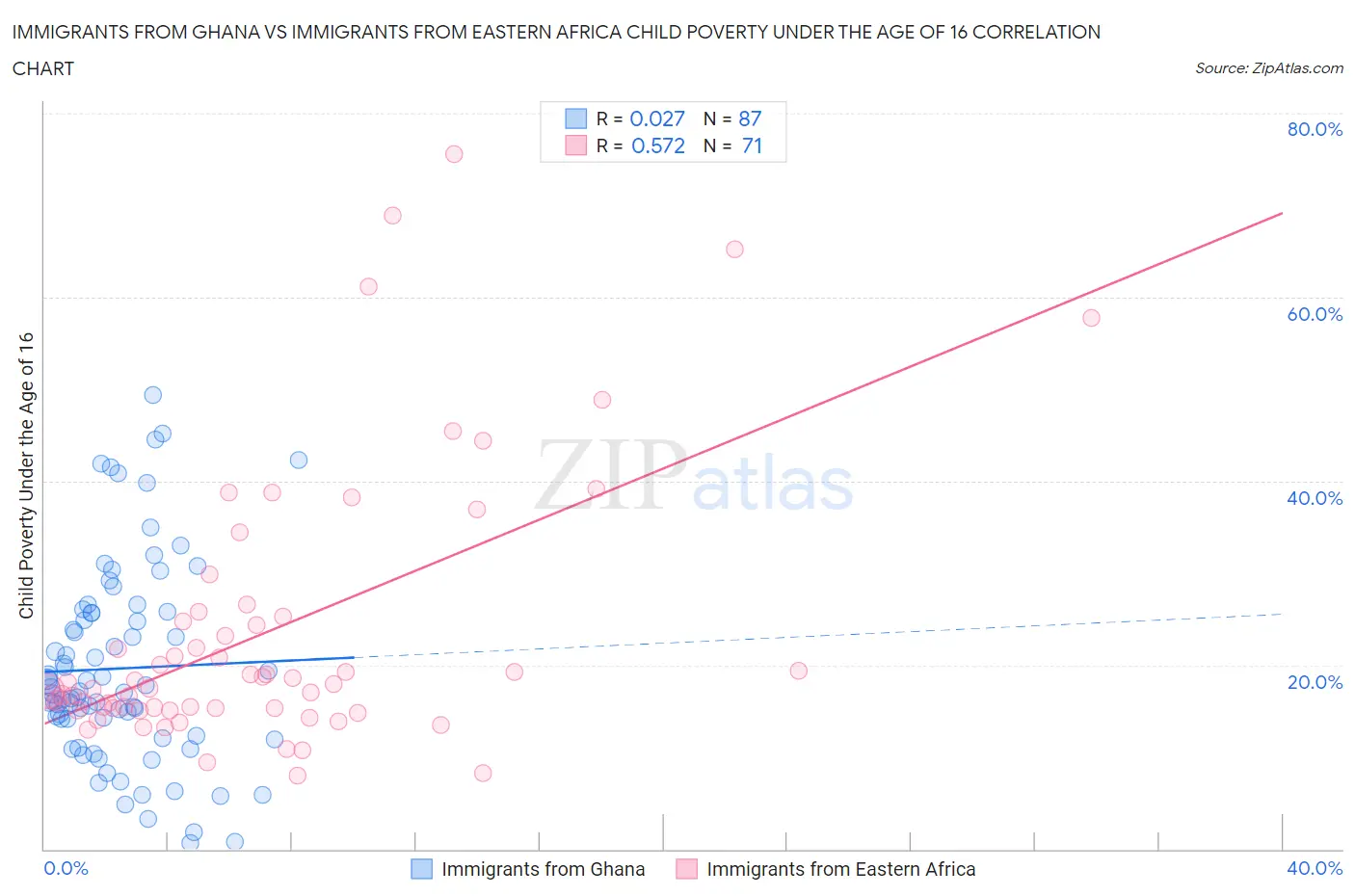 Immigrants from Ghana vs Immigrants from Eastern Africa Child Poverty Under the Age of 16