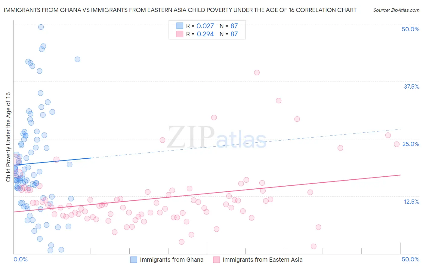 Immigrants from Ghana vs Immigrants from Eastern Asia Child Poverty Under the Age of 16