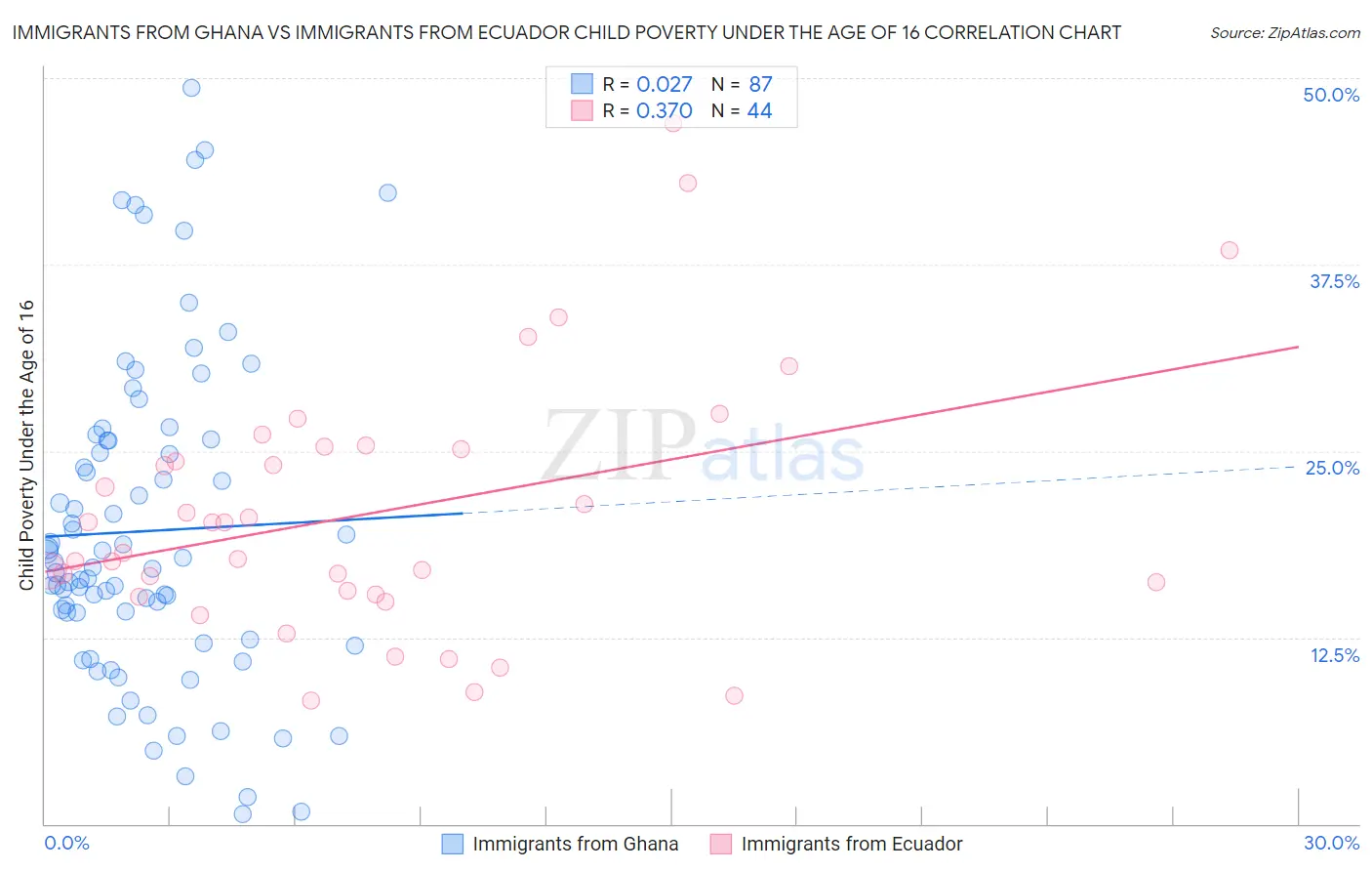 Immigrants from Ghana vs Immigrants from Ecuador Child Poverty Under the Age of 16