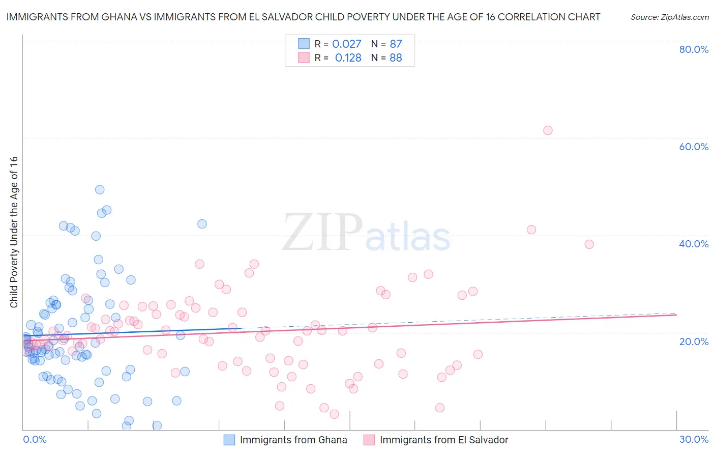 Immigrants from Ghana vs Immigrants from El Salvador Child Poverty Under the Age of 16