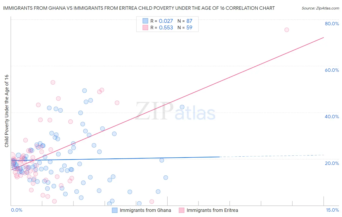 Immigrants from Ghana vs Immigrants from Eritrea Child Poverty Under the Age of 16