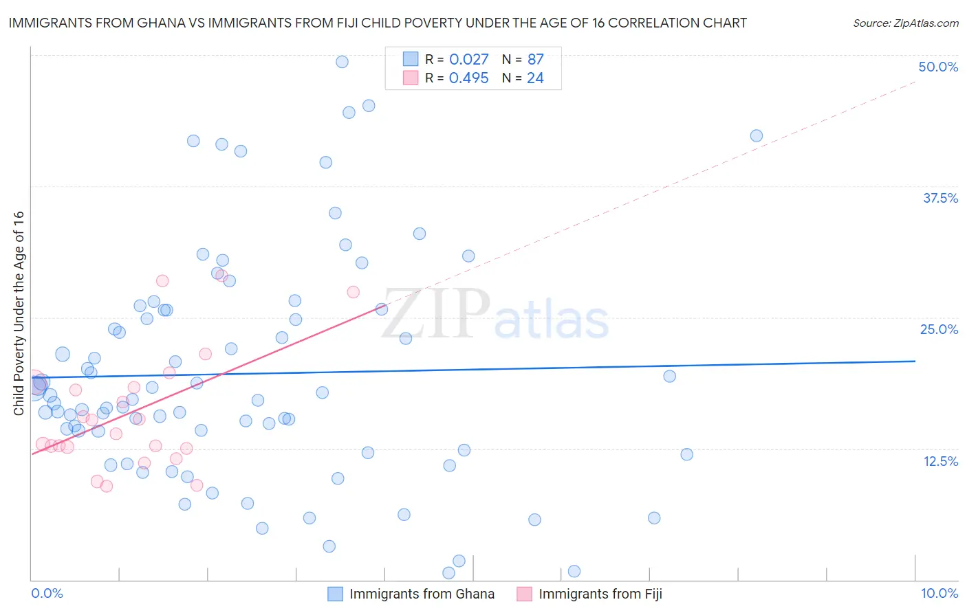 Immigrants from Ghana vs Immigrants from Fiji Child Poverty Under the Age of 16