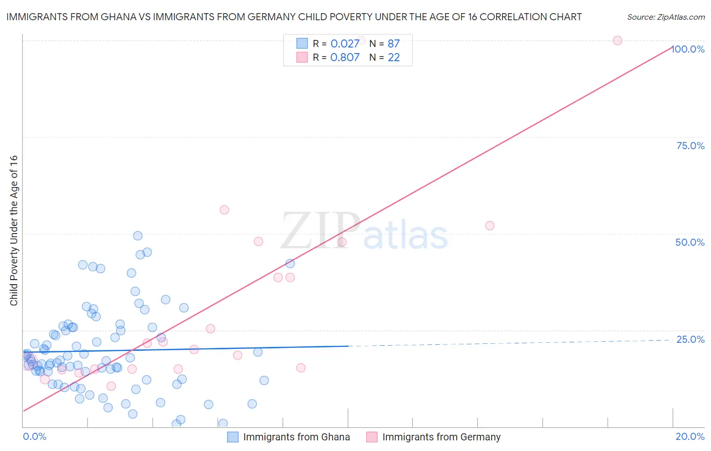 Immigrants from Ghana vs Immigrants from Germany Child Poverty Under the Age of 16