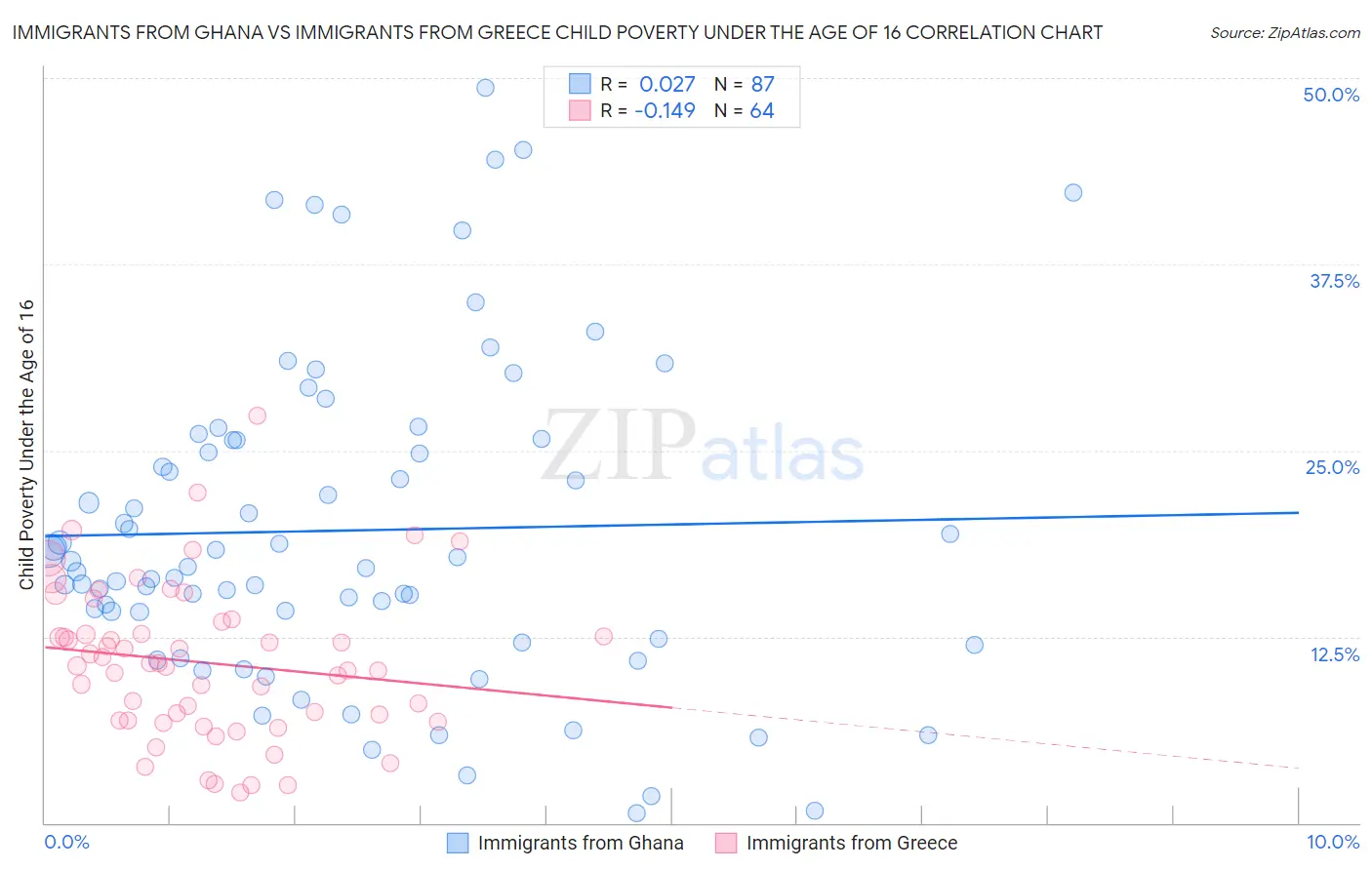 Immigrants from Ghana vs Immigrants from Greece Child Poverty Under the Age of 16