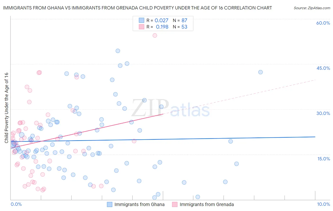 Immigrants from Ghana vs Immigrants from Grenada Child Poverty Under the Age of 16