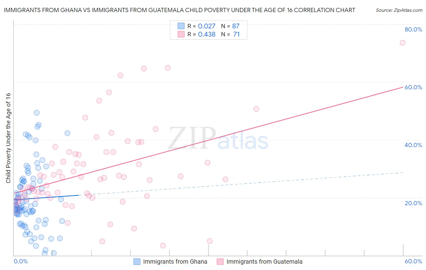 Immigrants from Ghana vs Immigrants from Guatemala Child Poverty Under the Age of 16