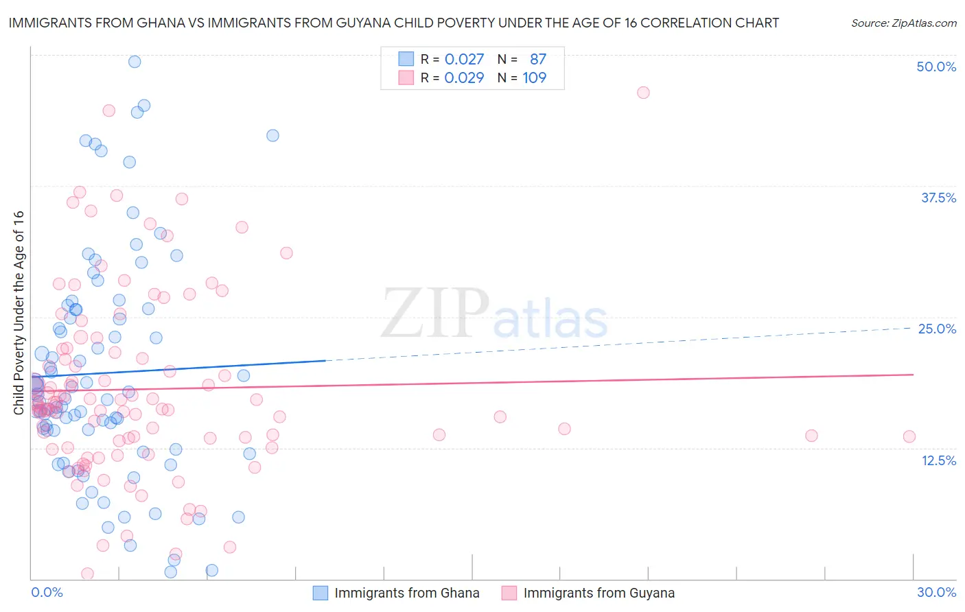 Immigrants from Ghana vs Immigrants from Guyana Child Poverty Under the Age of 16