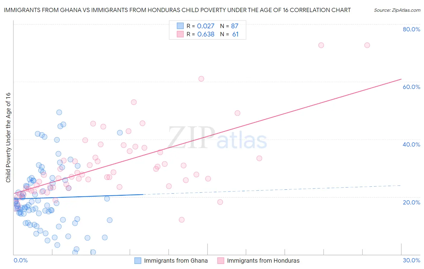 Immigrants from Ghana vs Immigrants from Honduras Child Poverty Under the Age of 16