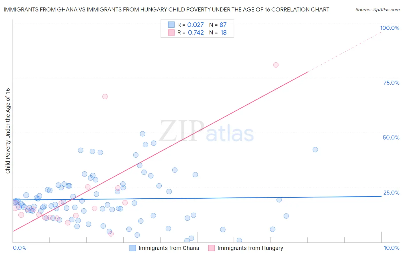 Immigrants from Ghana vs Immigrants from Hungary Child Poverty Under the Age of 16