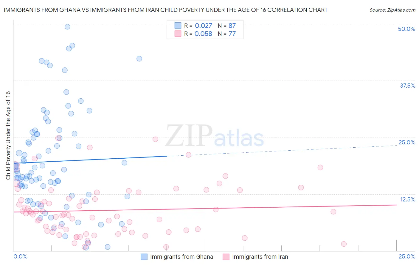 Immigrants from Ghana vs Immigrants from Iran Child Poverty Under the Age of 16