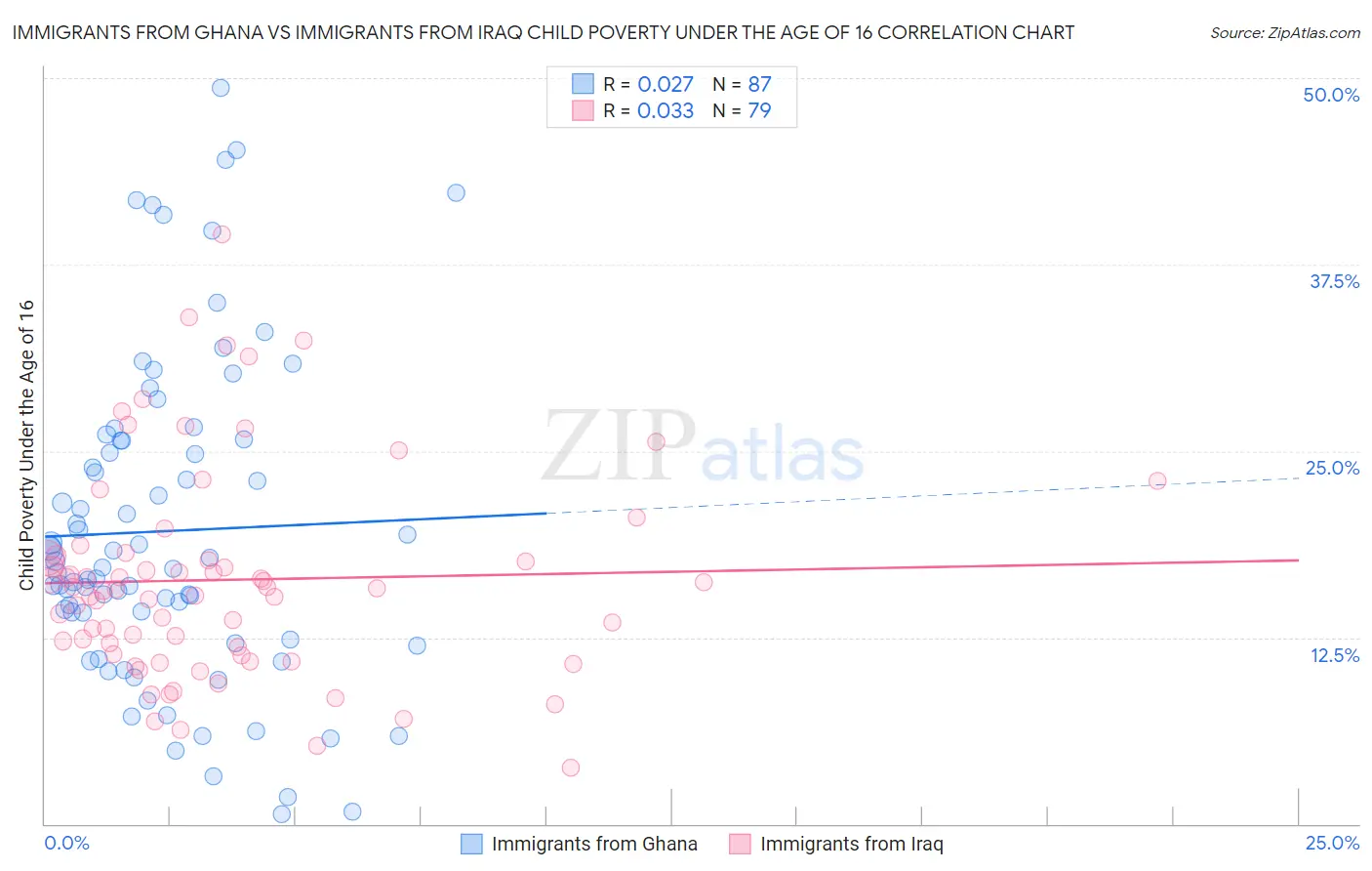 Immigrants from Ghana vs Immigrants from Iraq Child Poverty Under the Age of 16