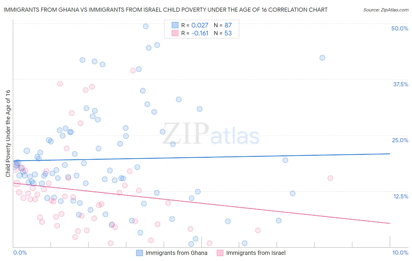 Immigrants from Ghana vs Immigrants from Israel Child Poverty Under the Age of 16