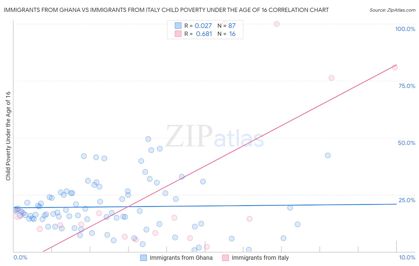 Immigrants from Ghana vs Immigrants from Italy Child Poverty Under the Age of 16