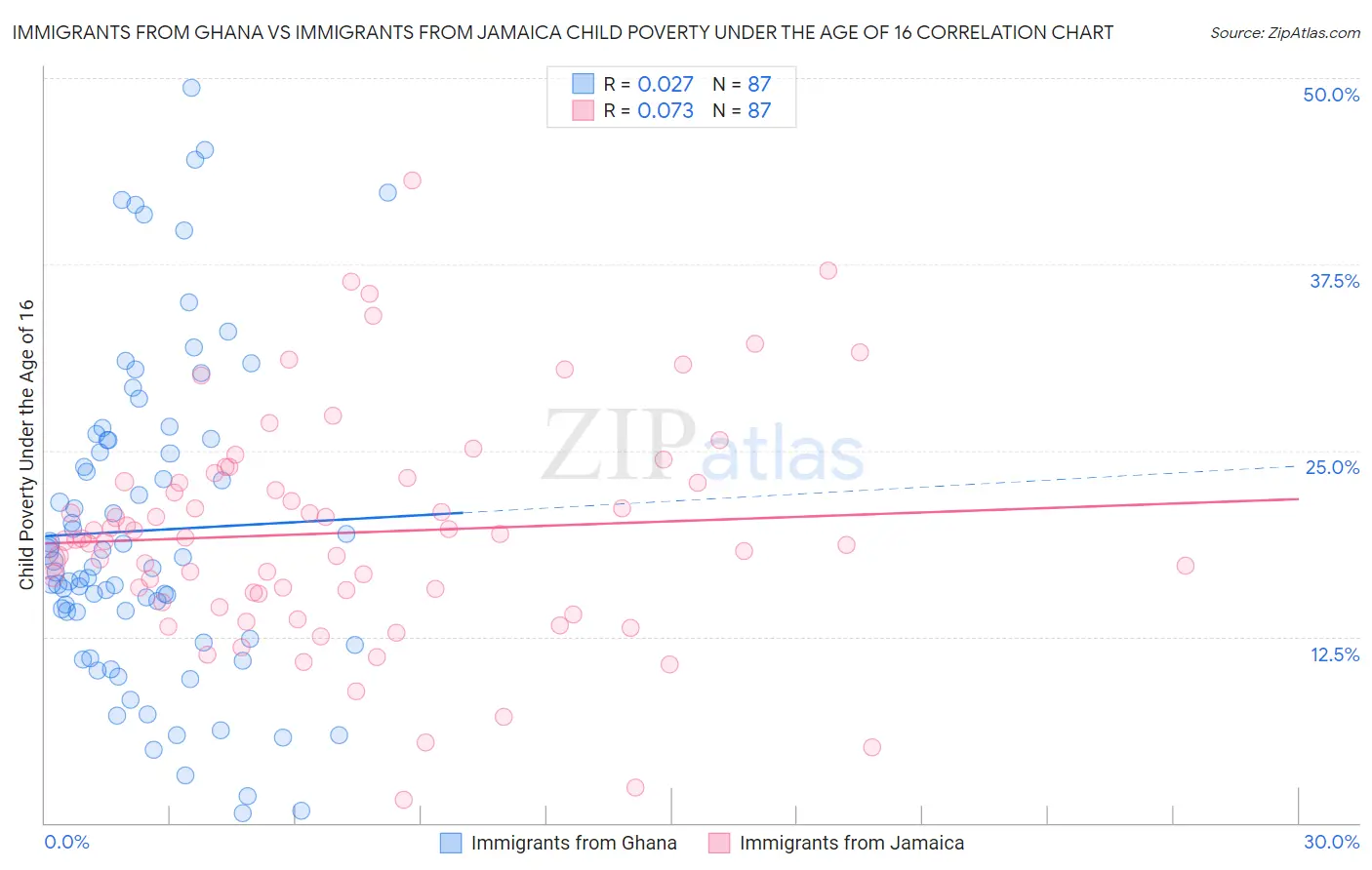 Immigrants from Ghana vs Immigrants from Jamaica Child Poverty Under the Age of 16