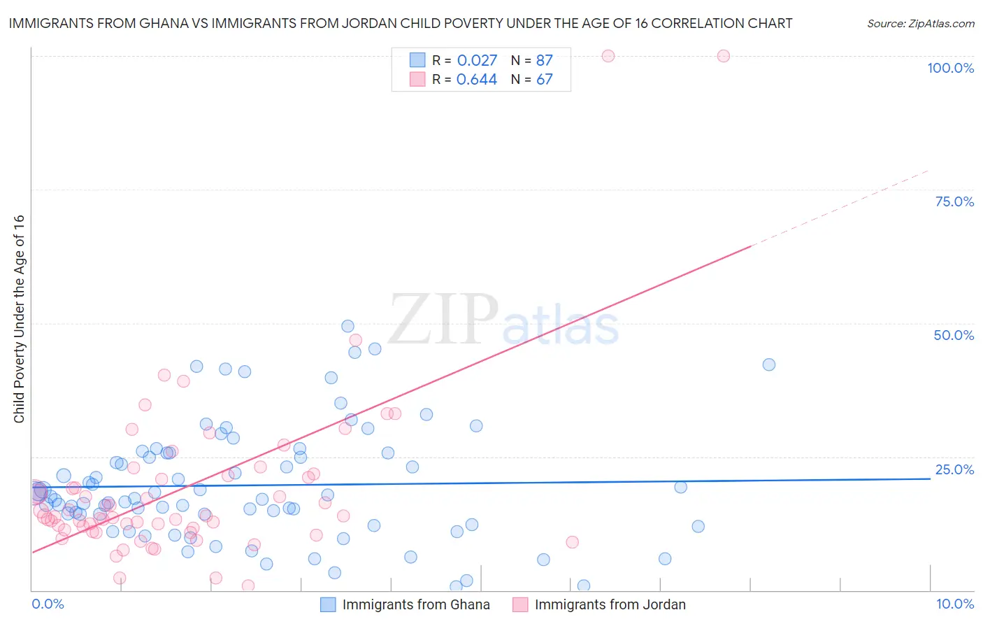 Immigrants from Ghana vs Immigrants from Jordan Child Poverty Under the Age of 16