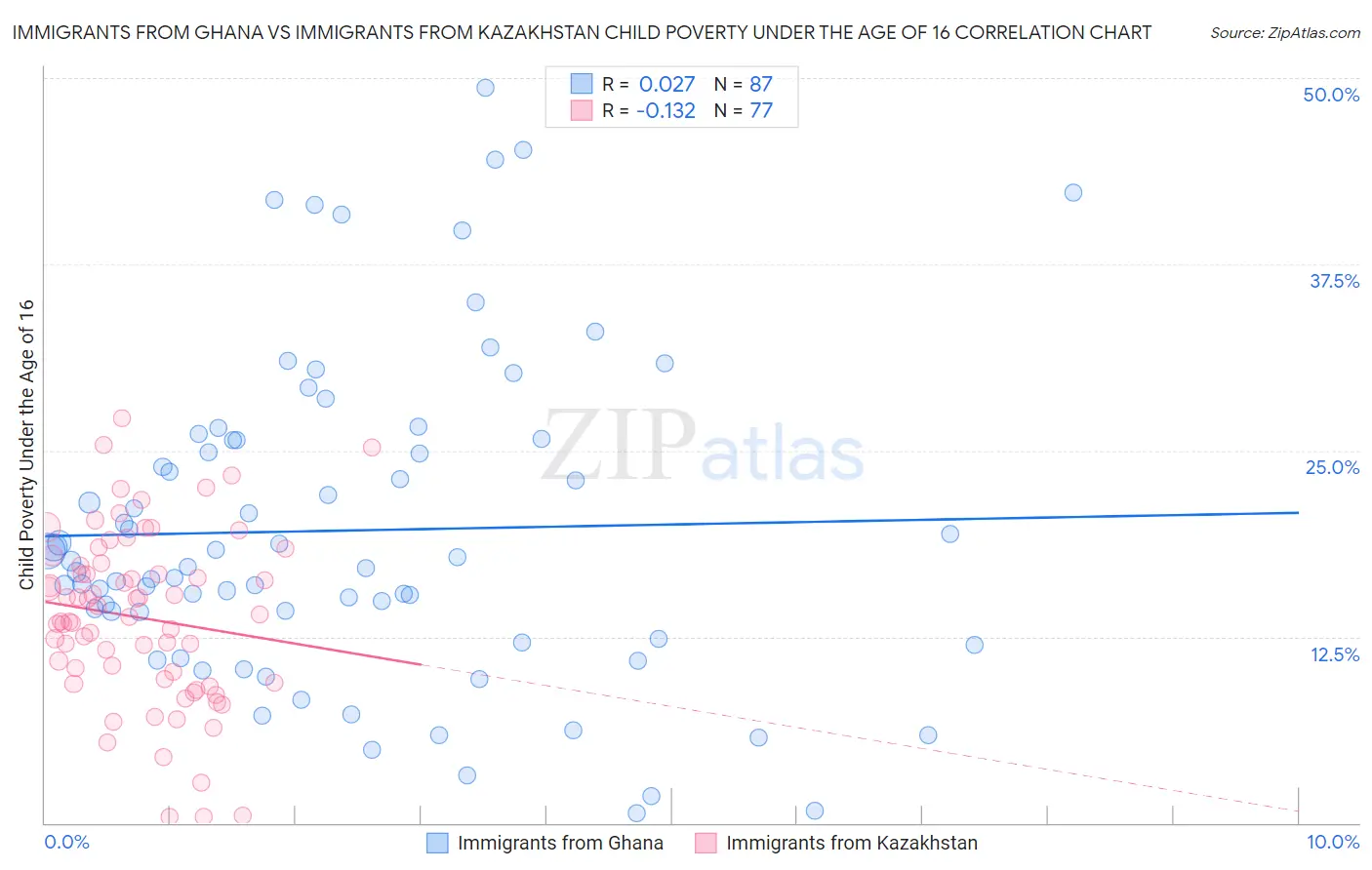 Immigrants from Ghana vs Immigrants from Kazakhstan Child Poverty Under the Age of 16