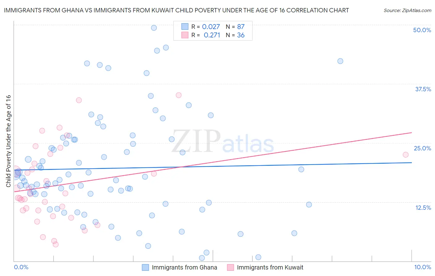 Immigrants from Ghana vs Immigrants from Kuwait Child Poverty Under the Age of 16