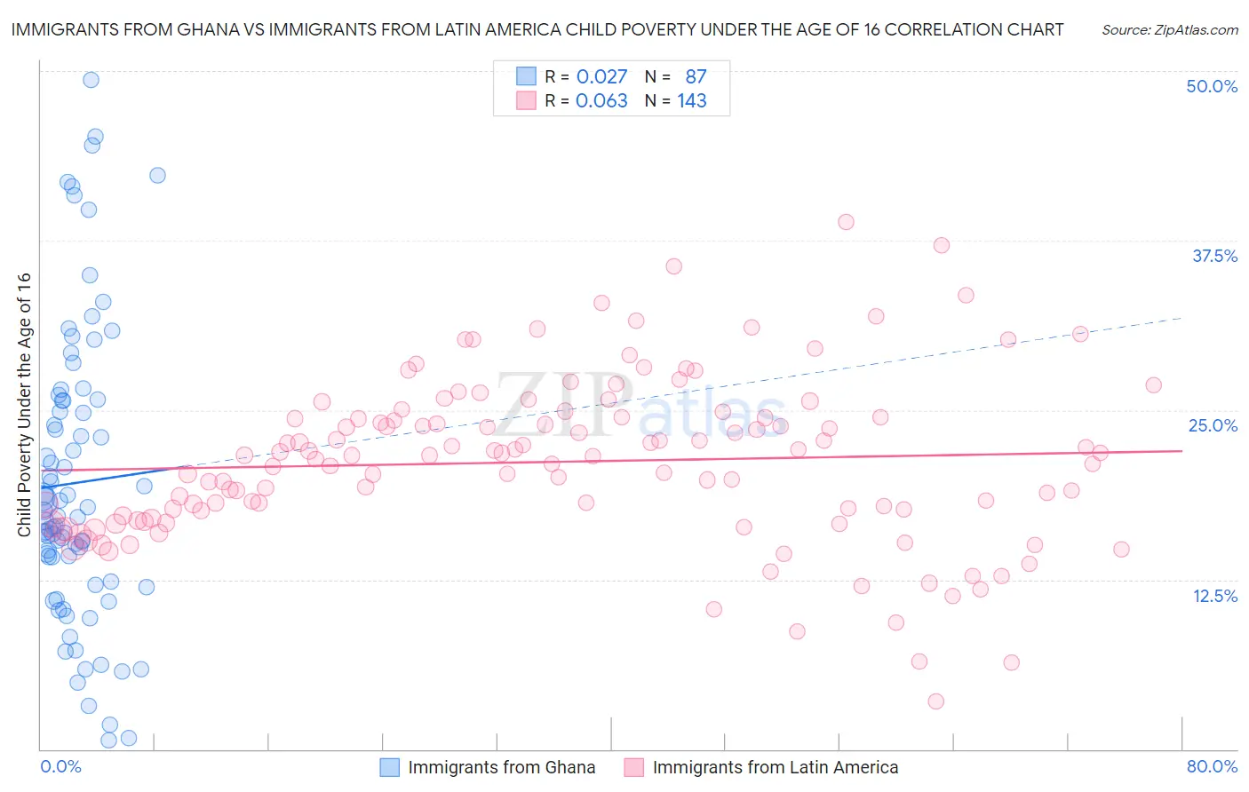 Immigrants from Ghana vs Immigrants from Latin America Child Poverty Under the Age of 16