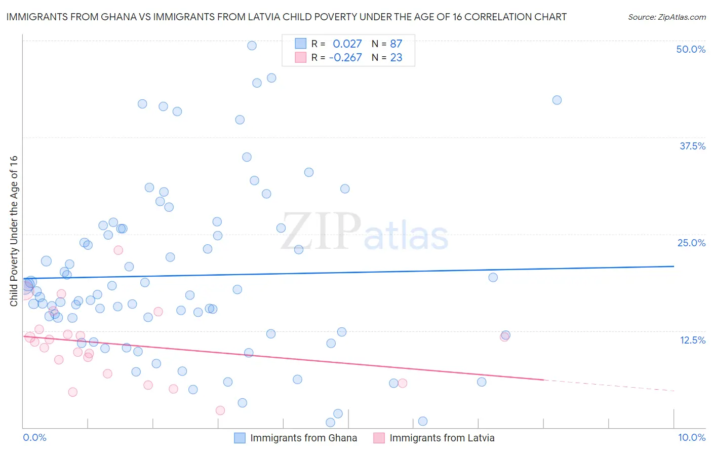 Immigrants from Ghana vs Immigrants from Latvia Child Poverty Under the Age of 16