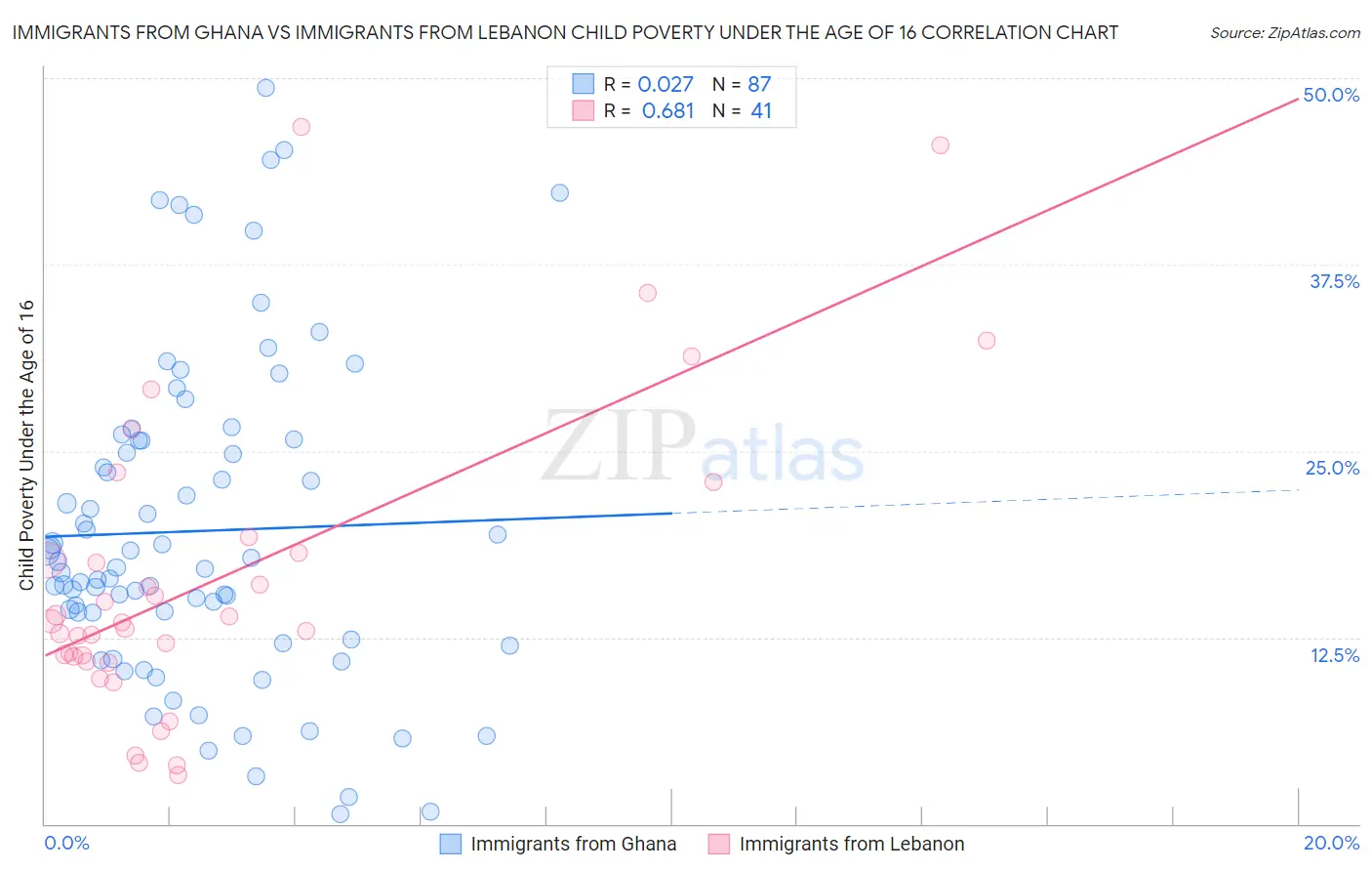 Immigrants from Ghana vs Immigrants from Lebanon Child Poverty Under the Age of 16