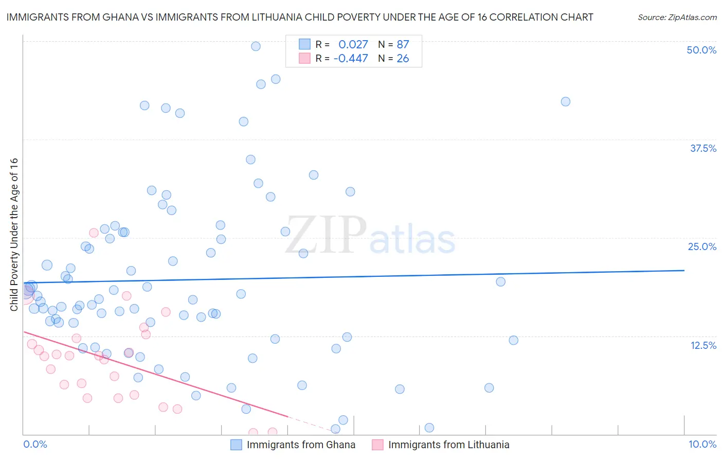 Immigrants from Ghana vs Immigrants from Lithuania Child Poverty Under the Age of 16