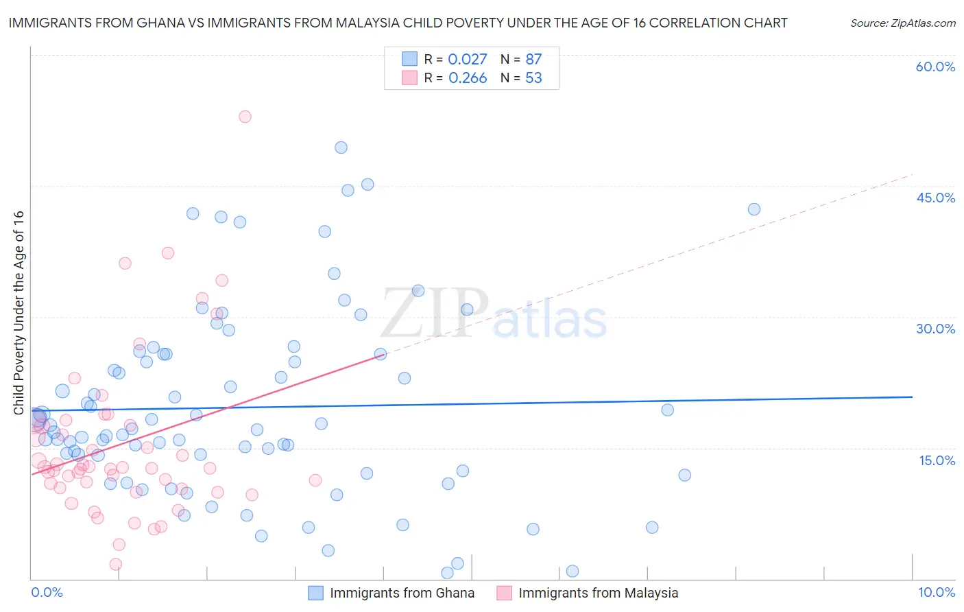 Immigrants from Ghana vs Immigrants from Malaysia Child Poverty Under the Age of 16