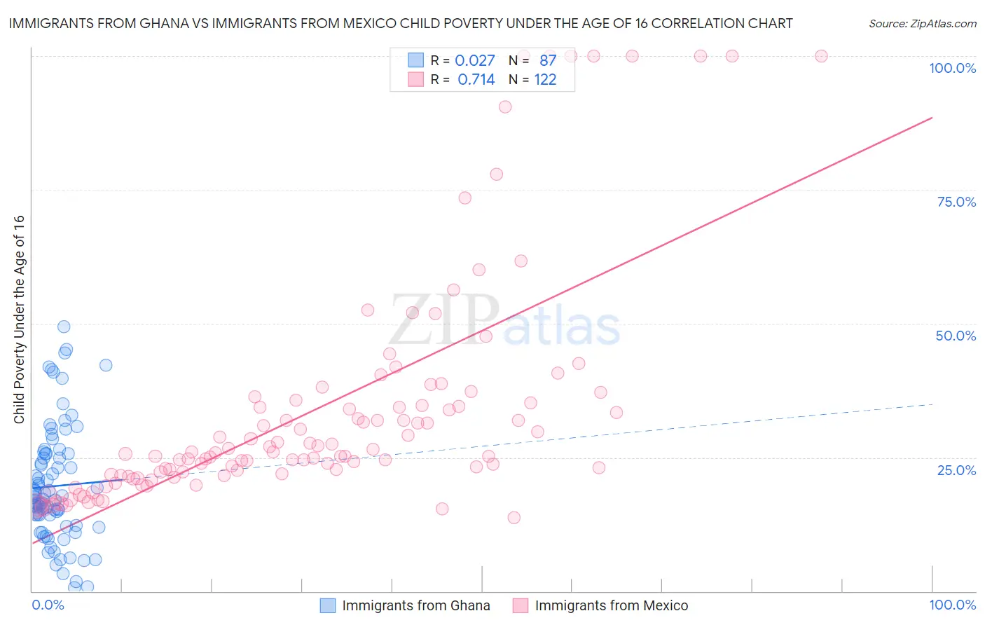 Immigrants from Ghana vs Immigrants from Mexico Child Poverty Under the Age of 16