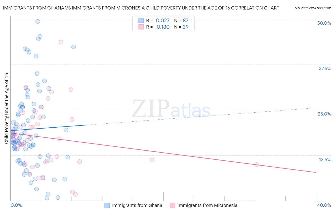 Immigrants from Ghana vs Immigrants from Micronesia Child Poverty Under the Age of 16