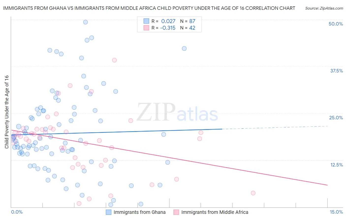 Immigrants from Ghana vs Immigrants from Middle Africa Child Poverty Under the Age of 16