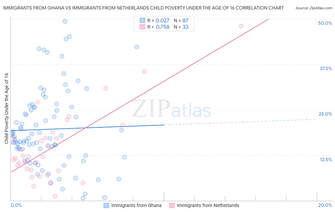 Immigrants from Ghana vs Immigrants from Netherlands Child Poverty Under the Age of 16