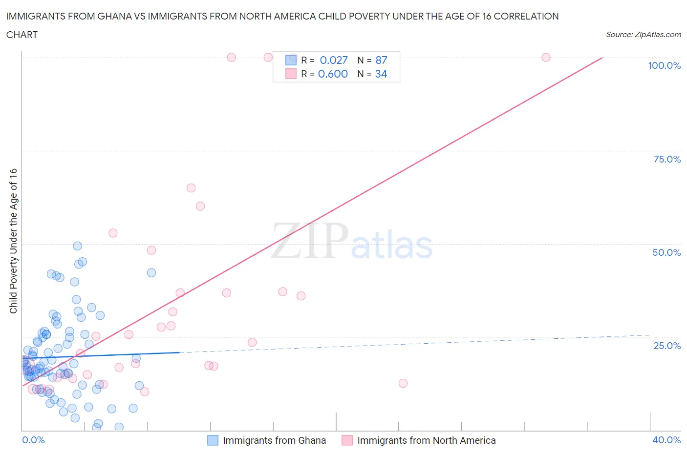 Immigrants from Ghana vs Immigrants from North America Child Poverty Under the Age of 16