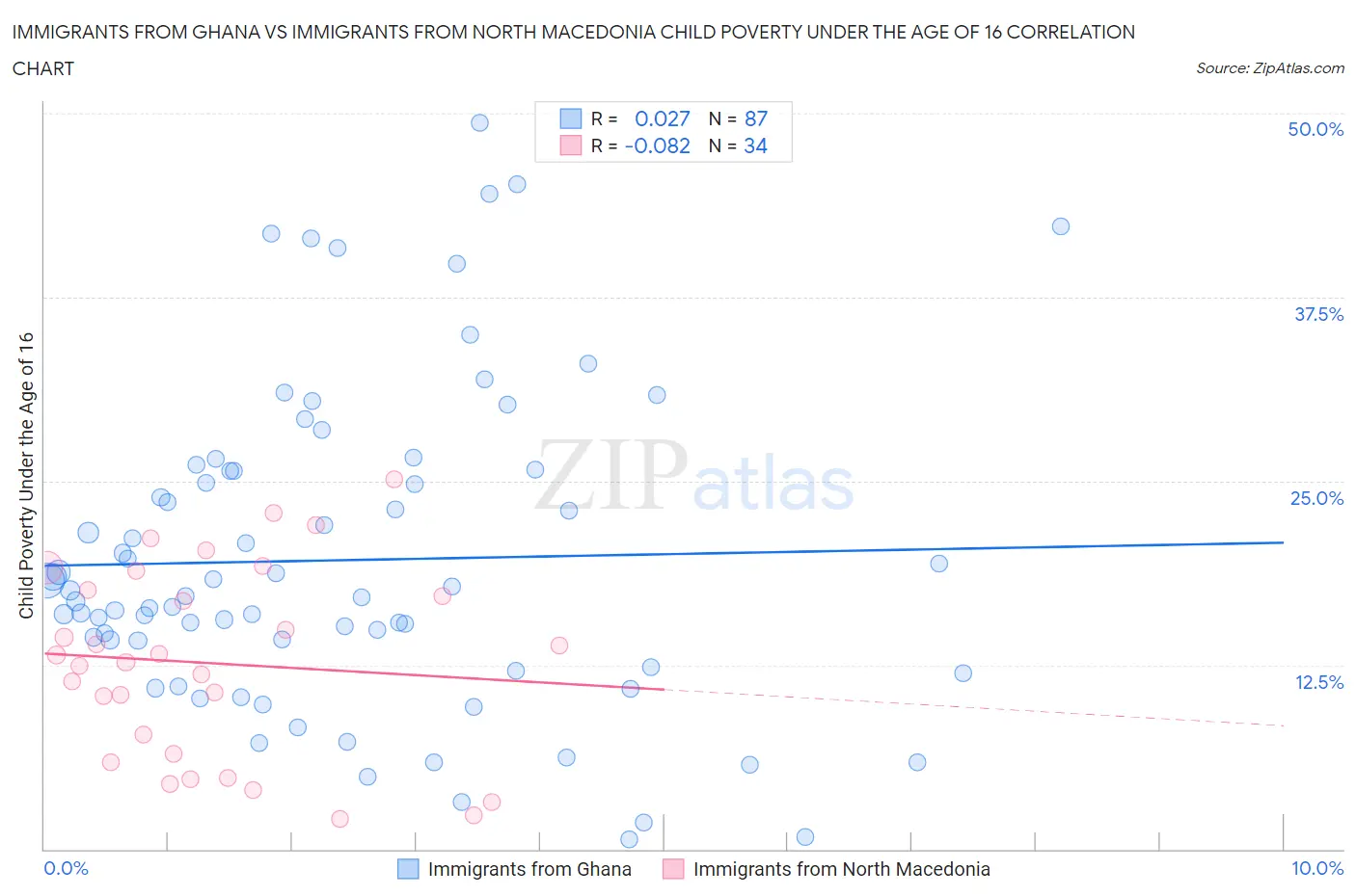 Immigrants from Ghana vs Immigrants from North Macedonia Child Poverty Under the Age of 16