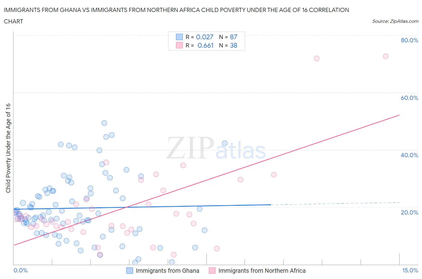 Immigrants from Ghana vs Immigrants from Northern Africa Child Poverty Under the Age of 16