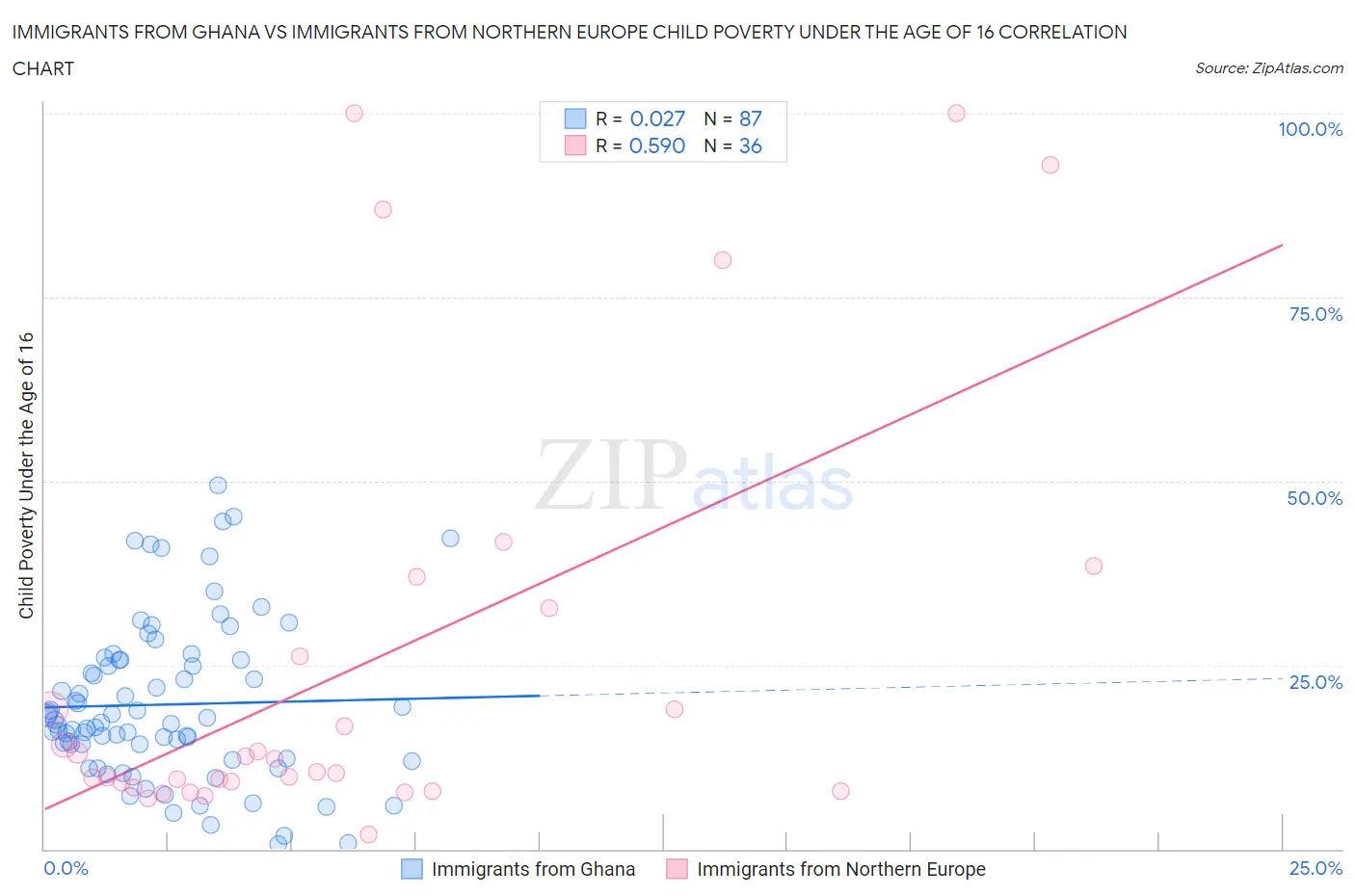 Immigrants from Ghana vs Immigrants from Northern Europe Child Poverty Under the Age of 16