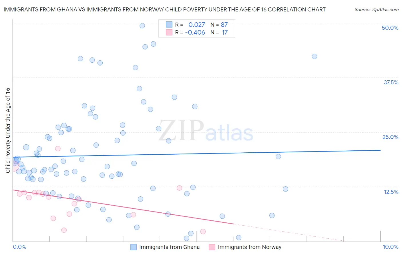 Immigrants from Ghana vs Immigrants from Norway Child Poverty Under the Age of 16