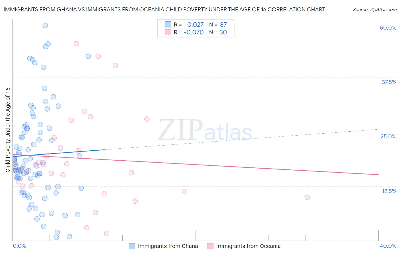 Immigrants from Ghana vs Immigrants from Oceania Child Poverty Under the Age of 16