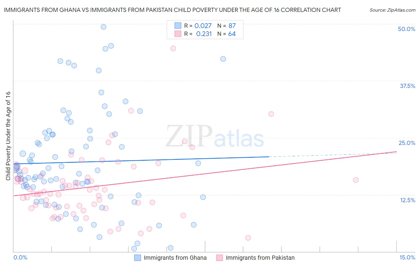 Immigrants from Ghana vs Immigrants from Pakistan Child Poverty Under the Age of 16