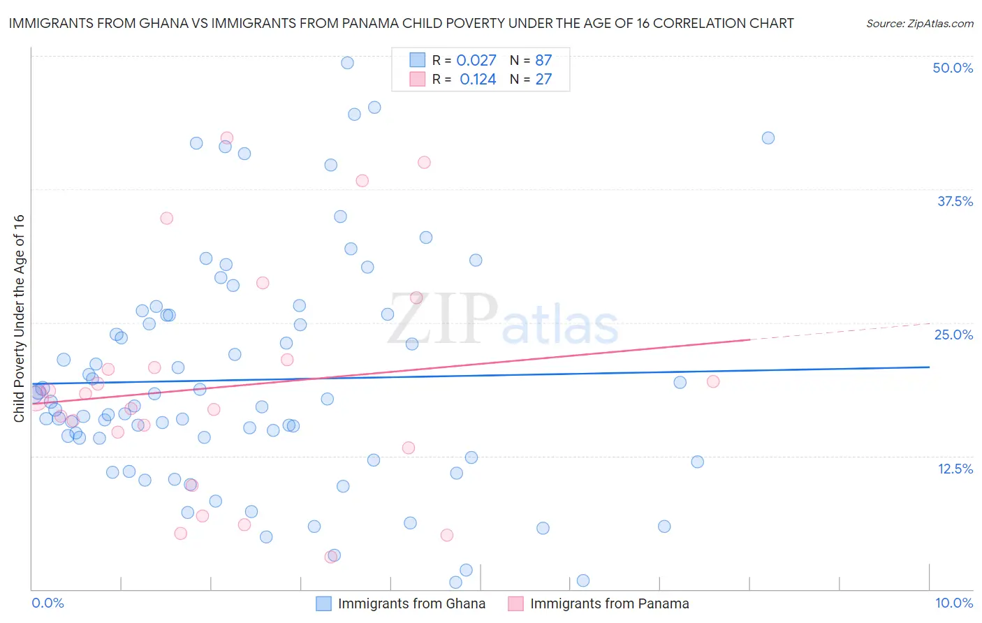 Immigrants from Ghana vs Immigrants from Panama Child Poverty Under the Age of 16