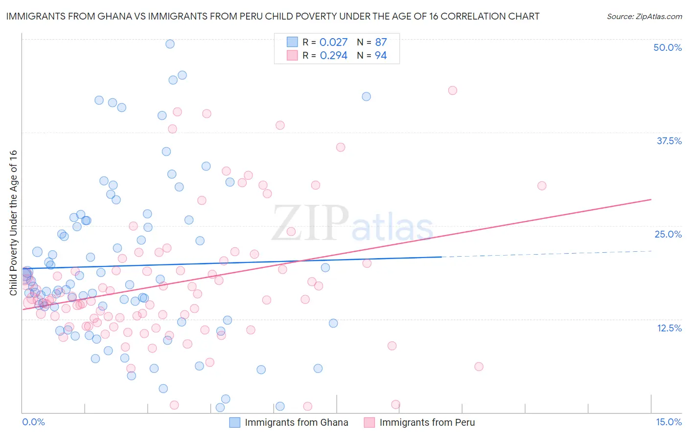 Immigrants from Ghana vs Immigrants from Peru Child Poverty Under the Age of 16