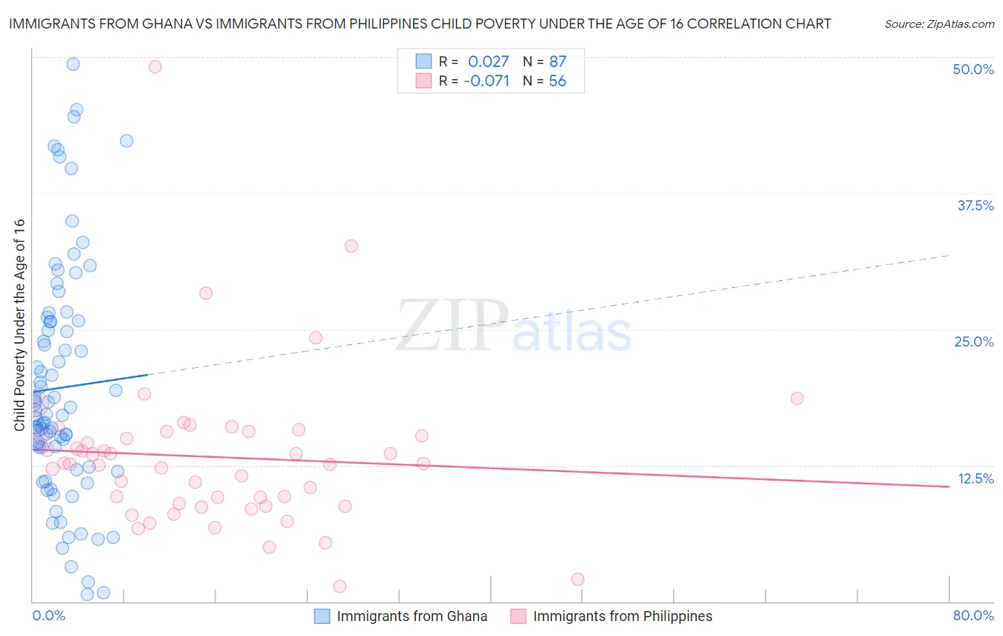 Immigrants from Ghana vs Immigrants from Philippines Child Poverty Under the Age of 16